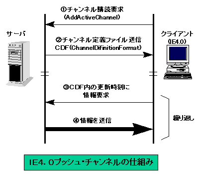 IE4.0`lvbV̎dg