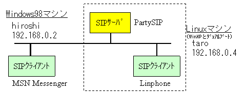 SIPによるVoIP
