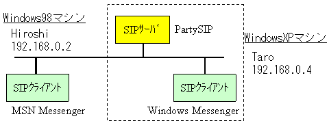 SIPによるVoIP