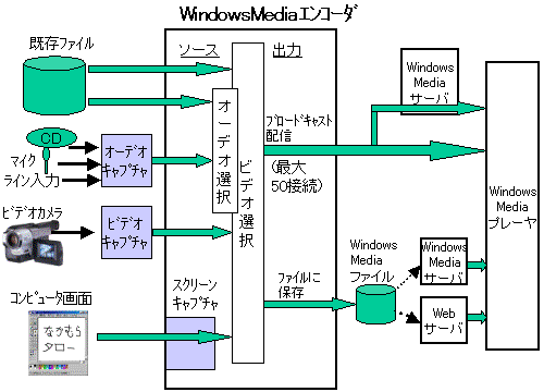 WindowsMediaEncoder
