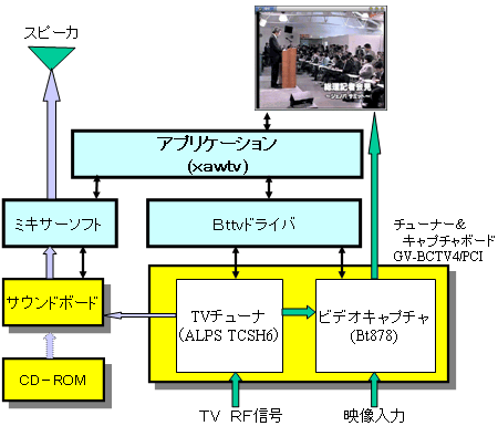 xawtv関連図